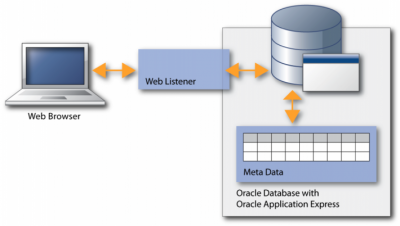 Oracle APEX Architektur
